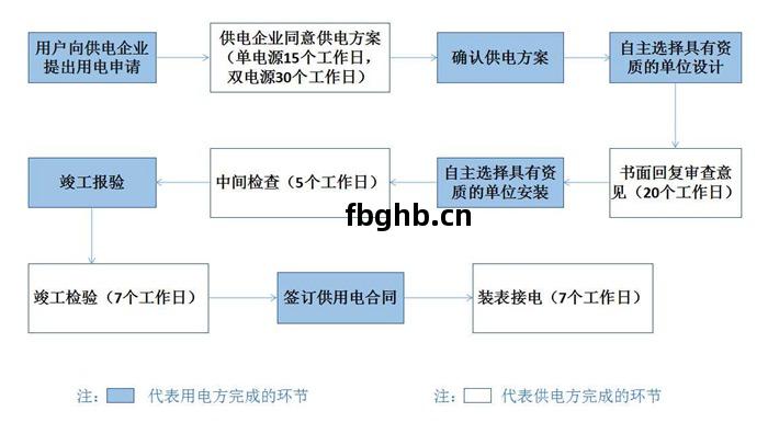 東莞電力用(yong)電報裝(zhuang)流(liu)程(cheng)