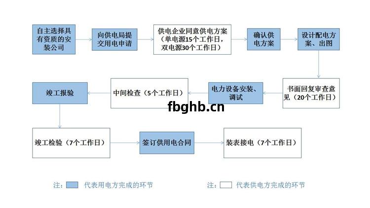 東(dong)莞電力用(yong)電報裝流(liu)程(cheng)