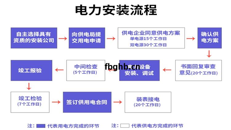 電(dian)力(li)工程流程
